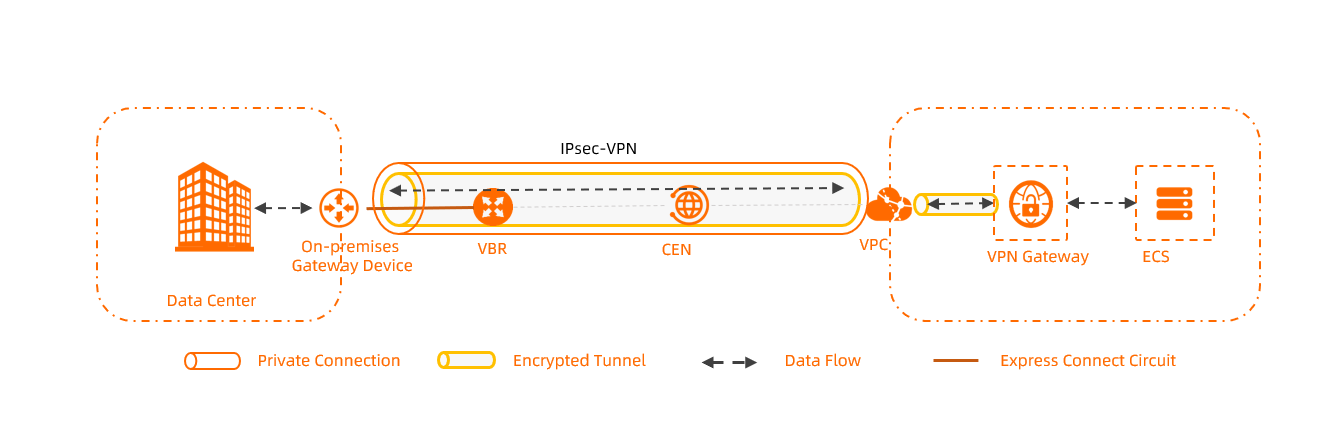 Common scenarios of private VPN gateways