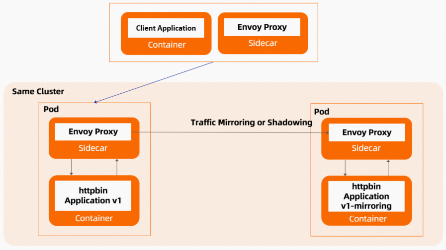 Use traffic mirroring for services within a cluster