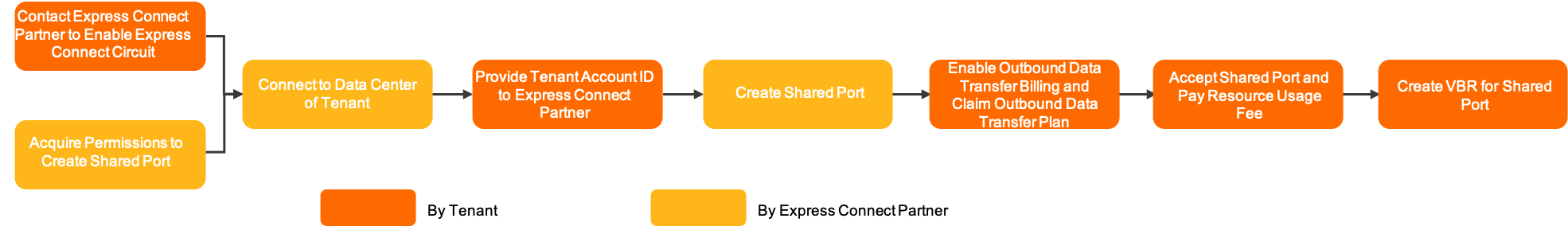 Connect to Alibaba Cloud through a shared Express Connect circuit 1