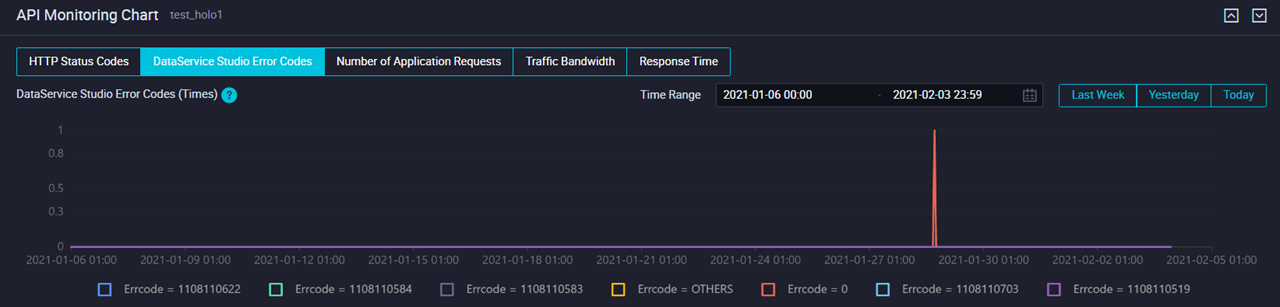 DataService Studio Error Codes