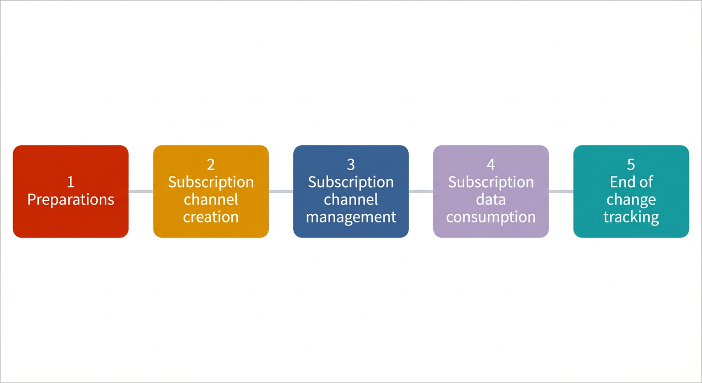 Data subscription flowchart
