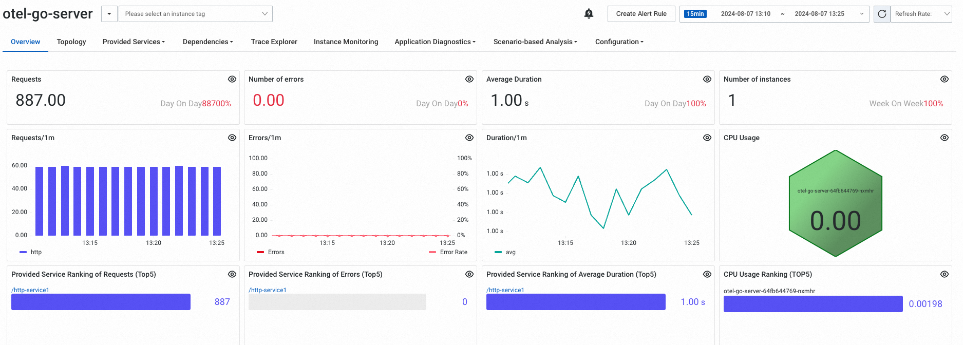 Application overview metrics