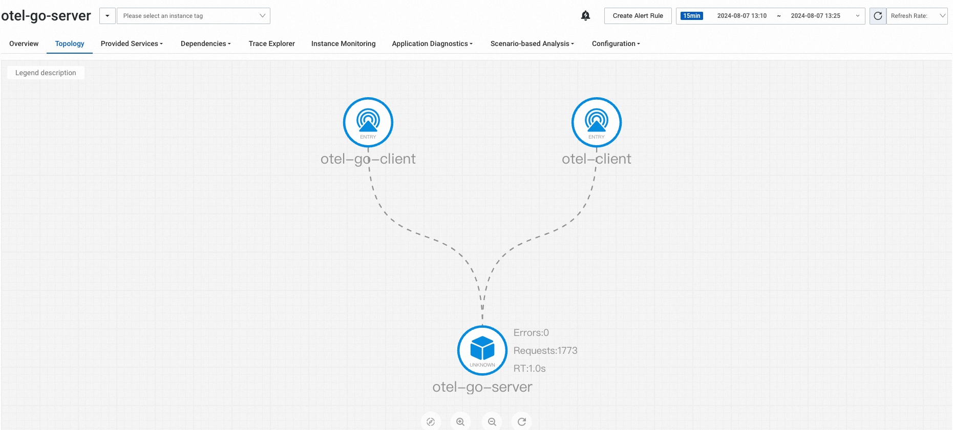 Service topology view