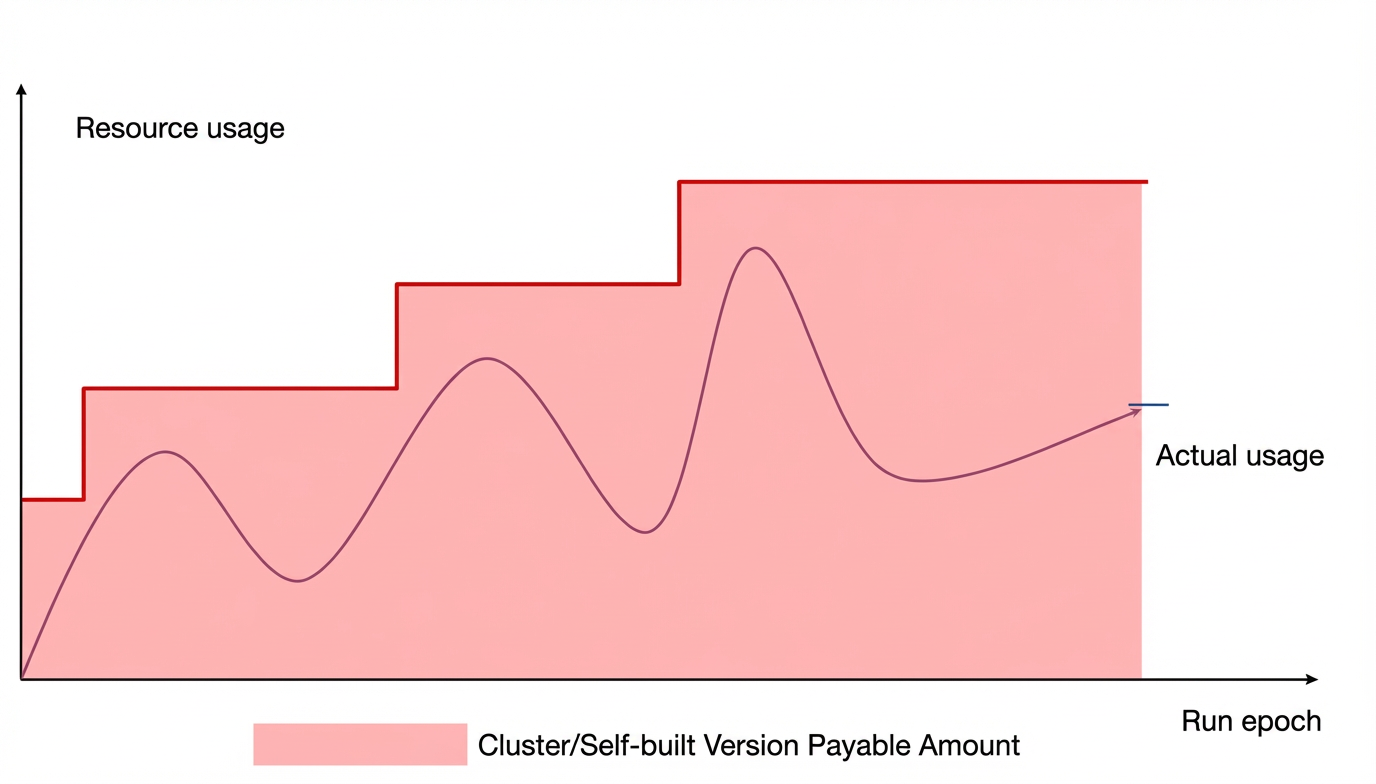Billing for a self-managed version