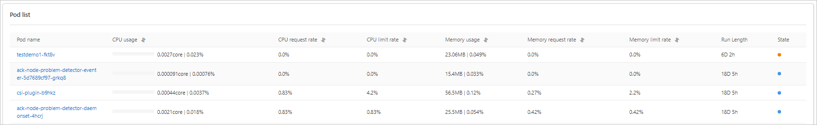 Container monitoring - Node details - Pods