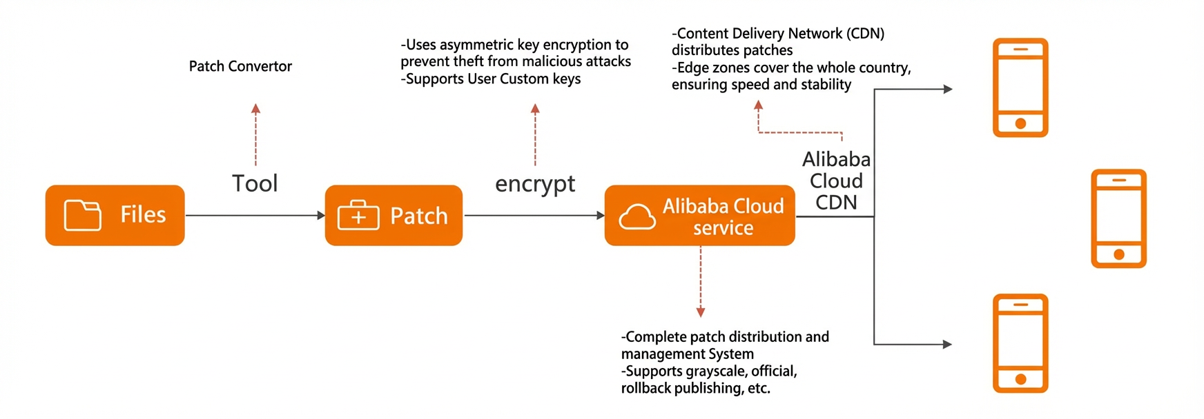 Orange patch flowchart
