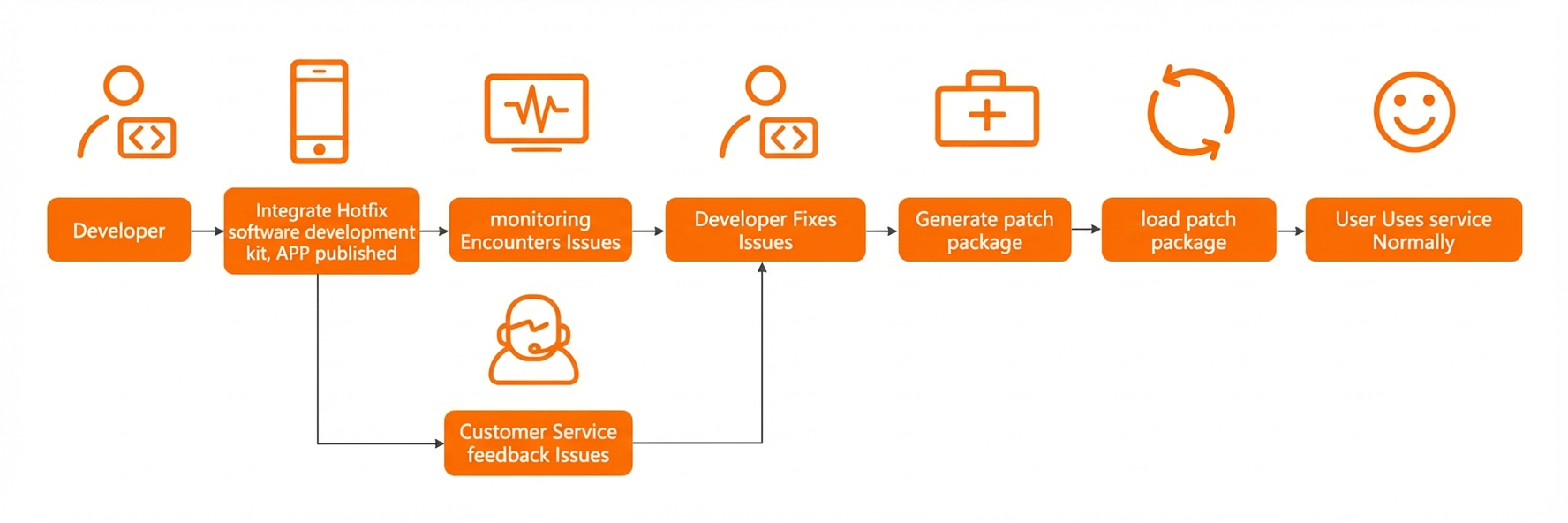 Service flow