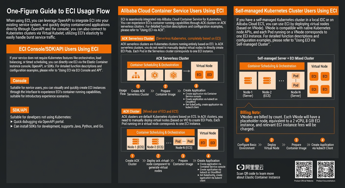 ECI usage workflow