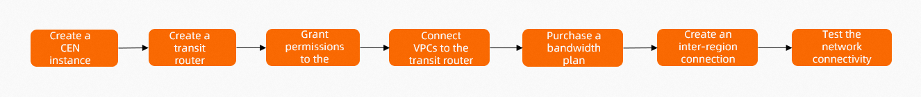 Quick start - Enterprise Edition - Connect VPCs across accounts - Procedure