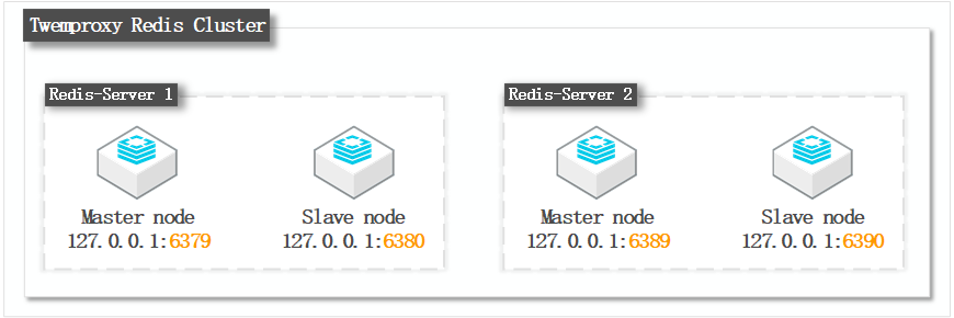 Architecture of the Twemproxy Redis cluster