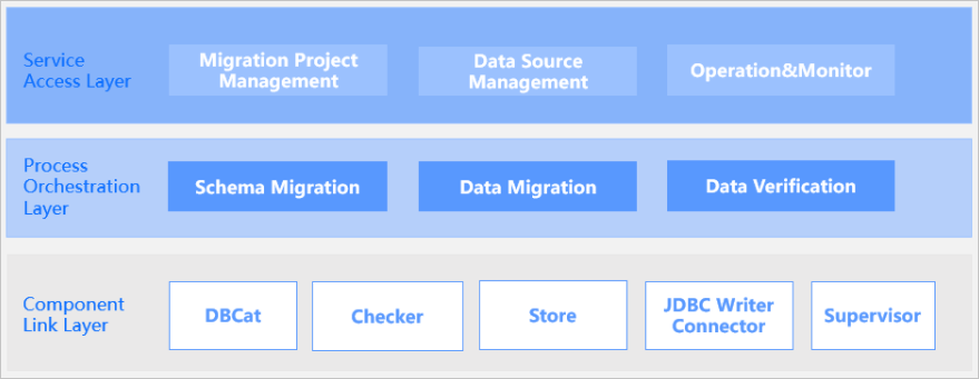 Hierarchical architecture