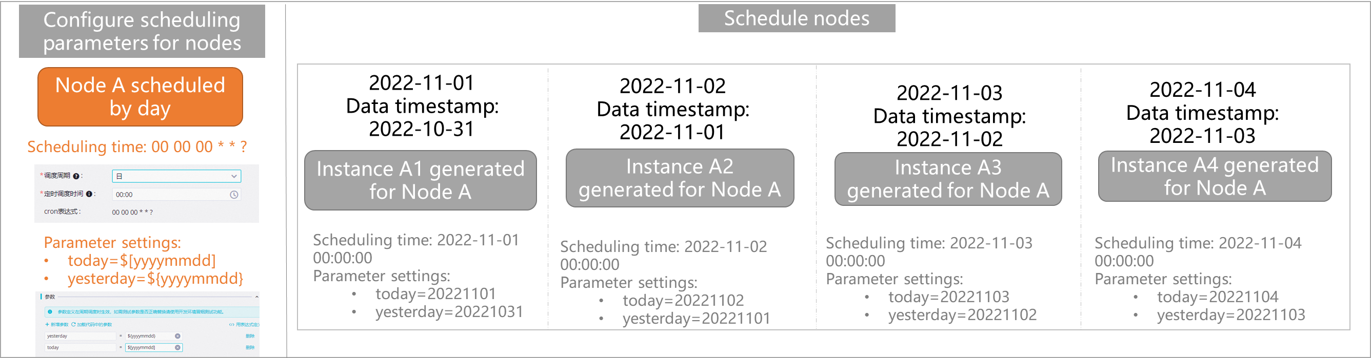 Relationships between scheduling parameters and the data timestamp and scheduling time of a node