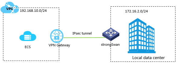 Настройка strongswan для андроид