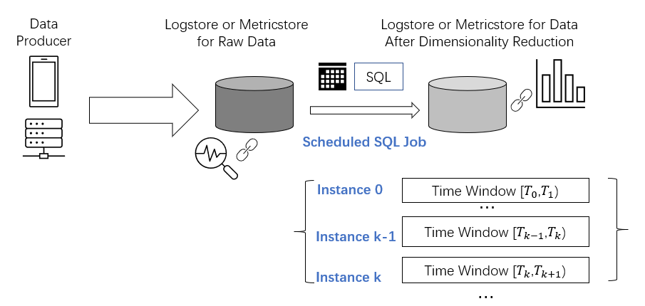 How Scheduled SQL works