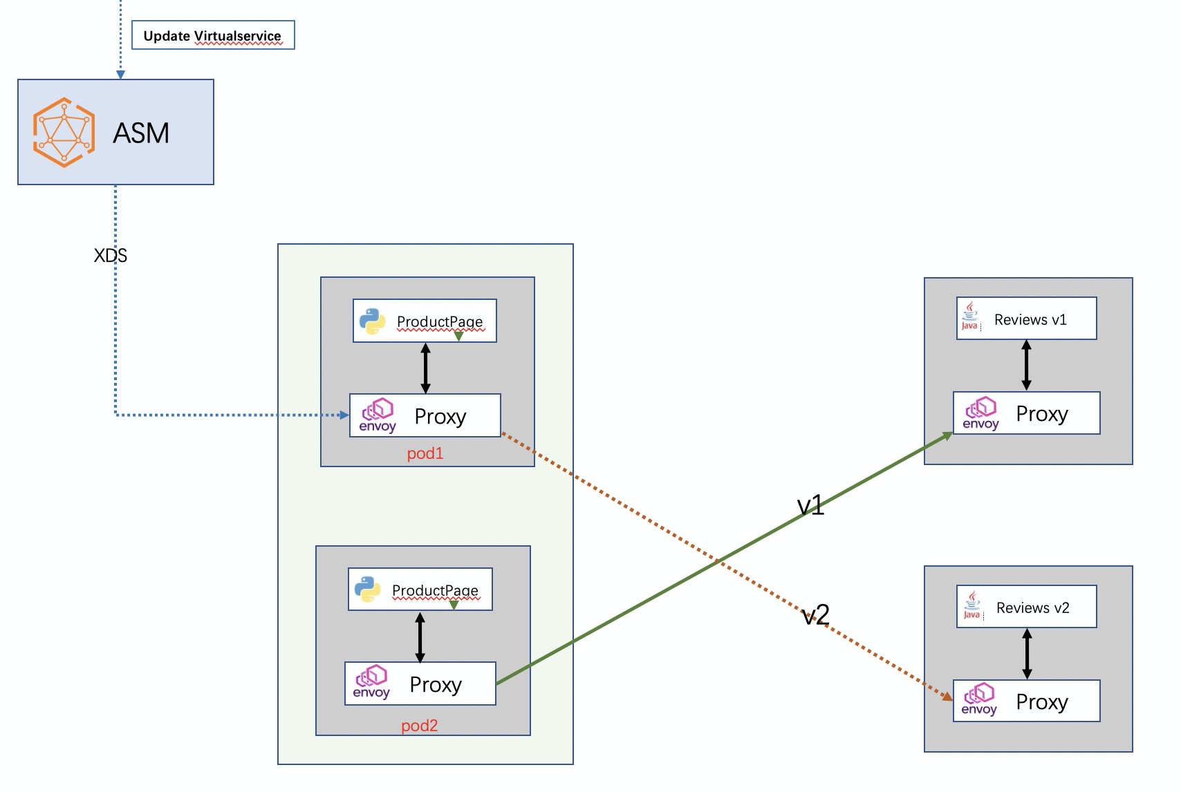 Canary release