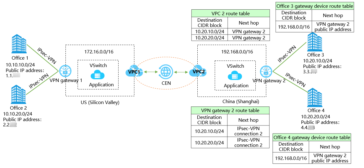 Route tables of Office3, Office4, VPNgateway2, and VPC2
