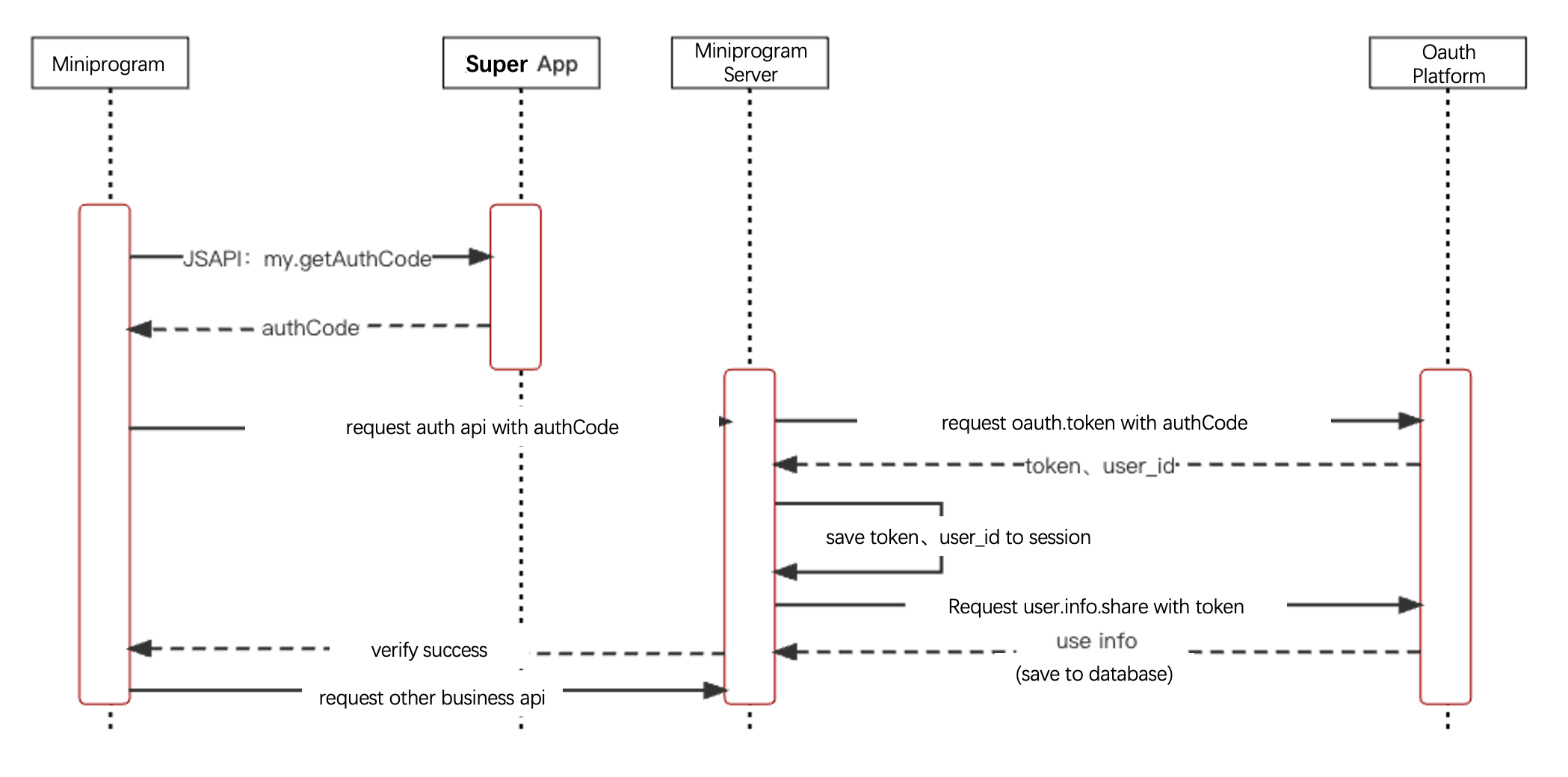 SSO user authorization guide - Mobile Platform as a Service - Alibaba ...