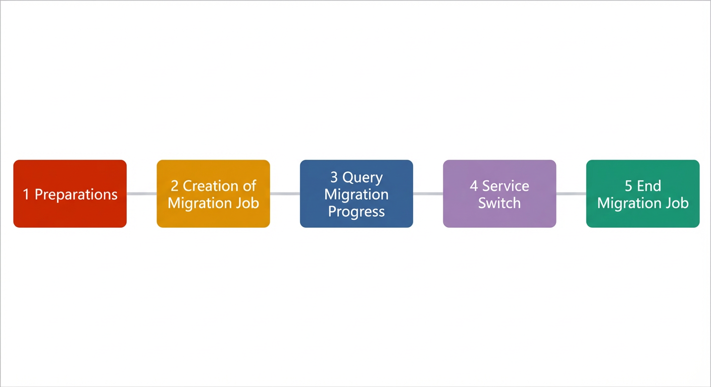 Data migration process
