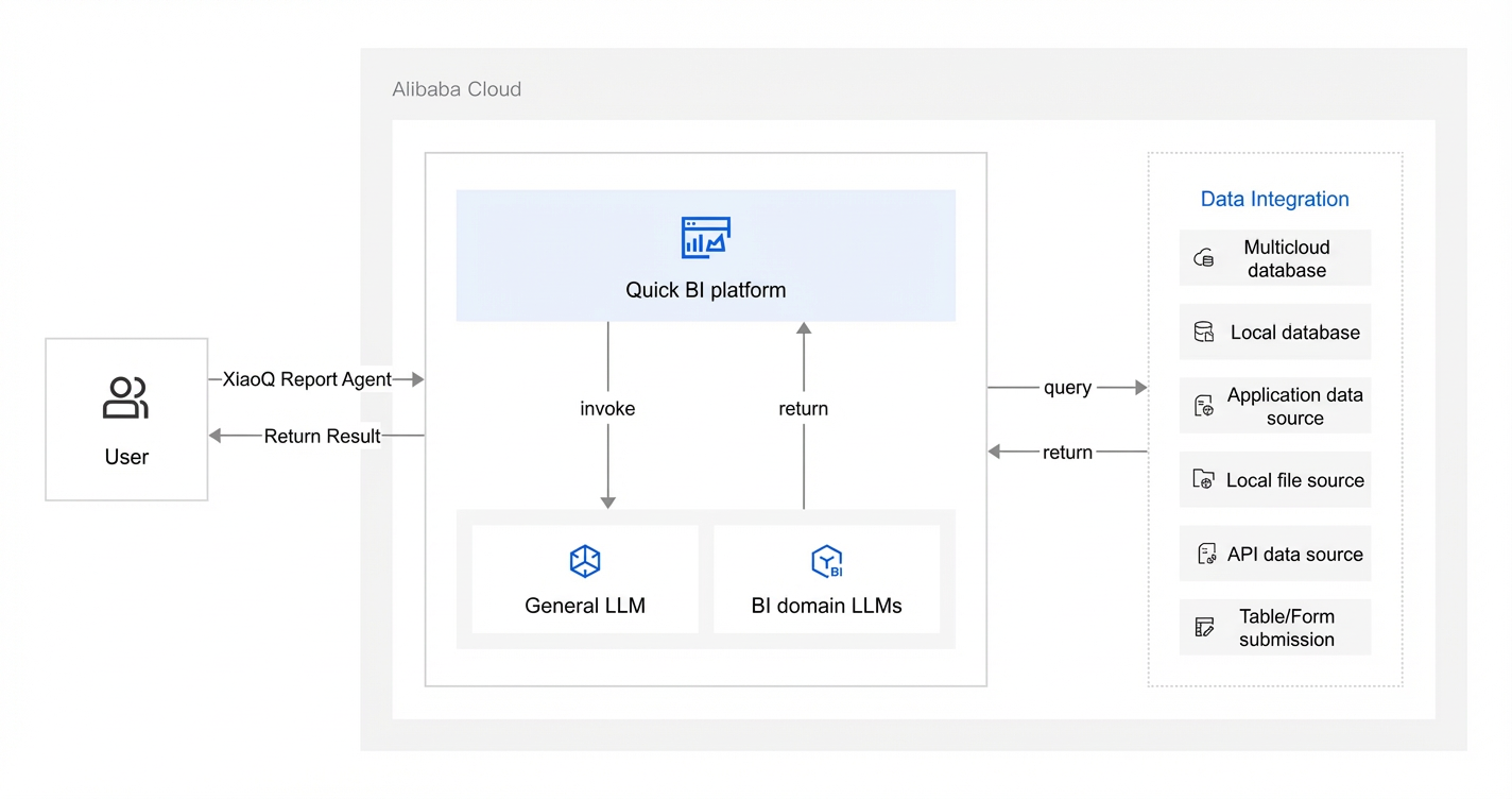 Quick BI intelligent report@4x