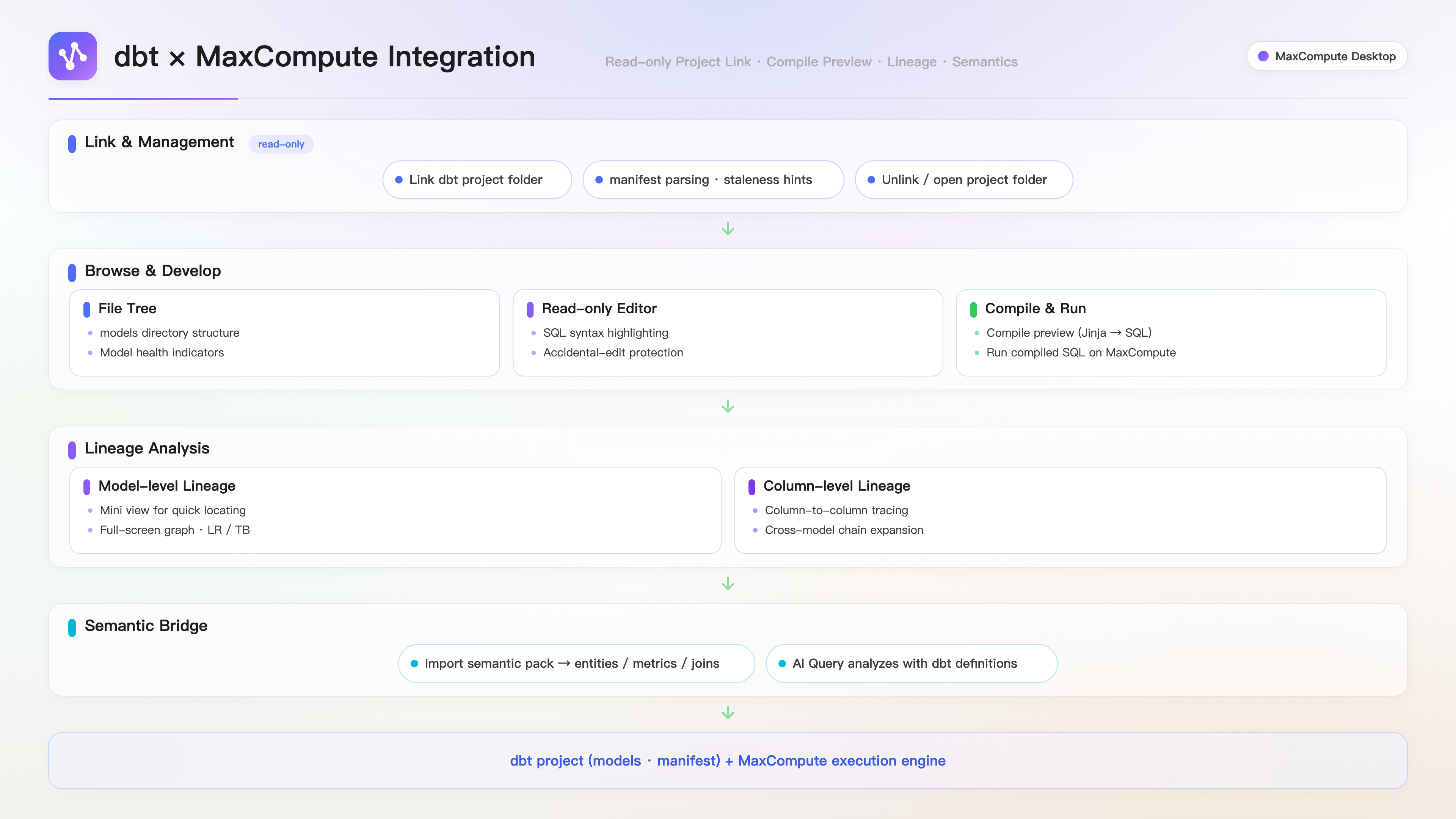 dbt-maxcompute-integration-guide-zh