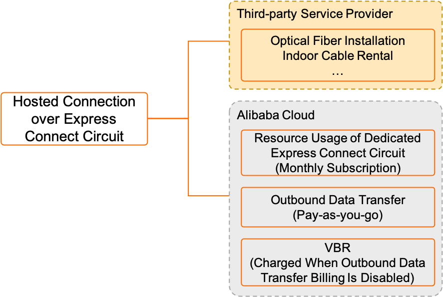 Billing of hosted connections over Express Connect circuits