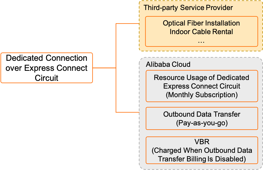 Billable items of dedicated connections over Express Connect circuits