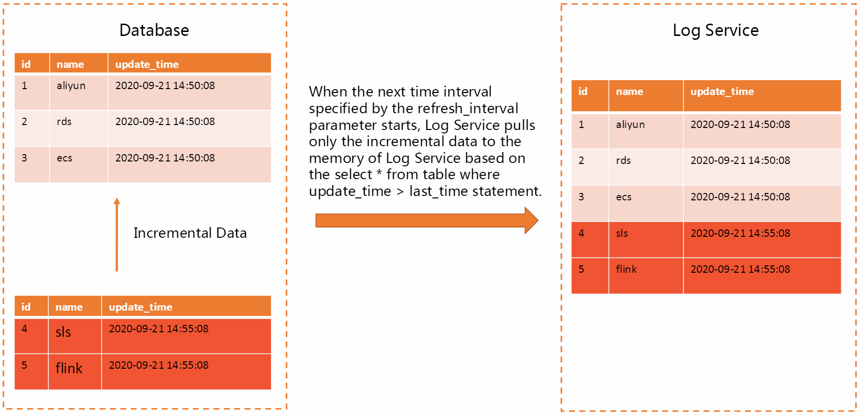 Pull incremental data at regular intervals