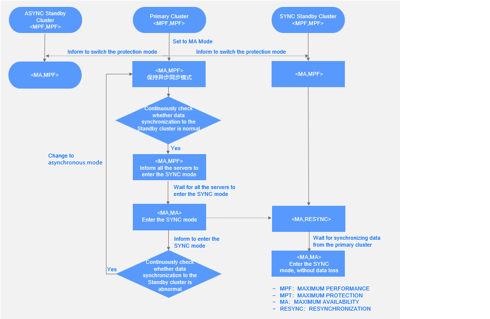 Switch from the maximum performance mode to the maximum availability mode