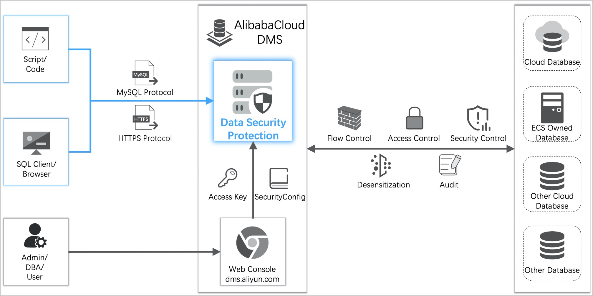Data security protection