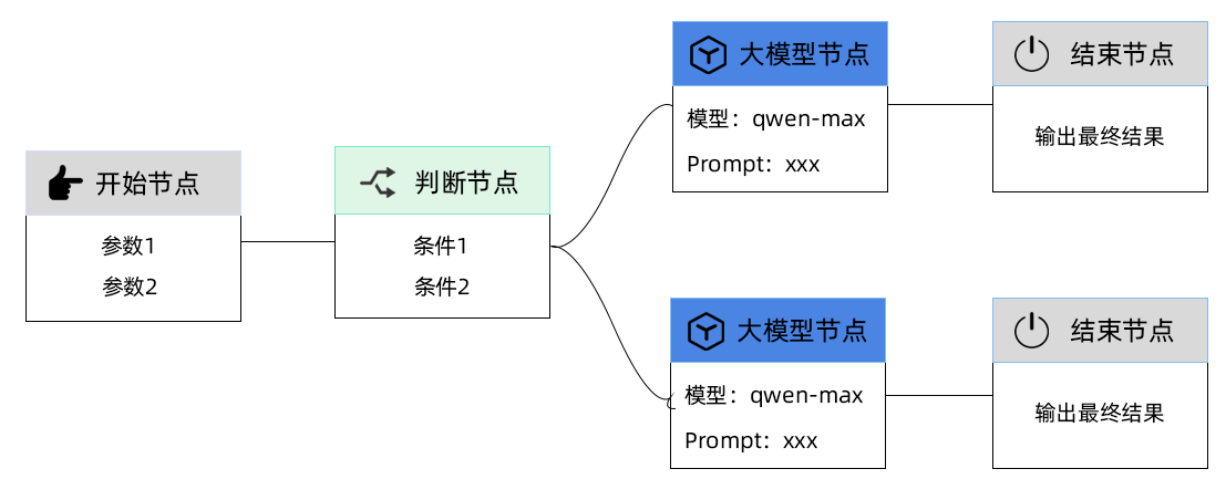Workflow diagram 4