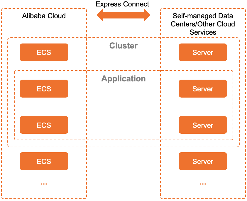 Application deployment architecture in a hybrid cloud cluster