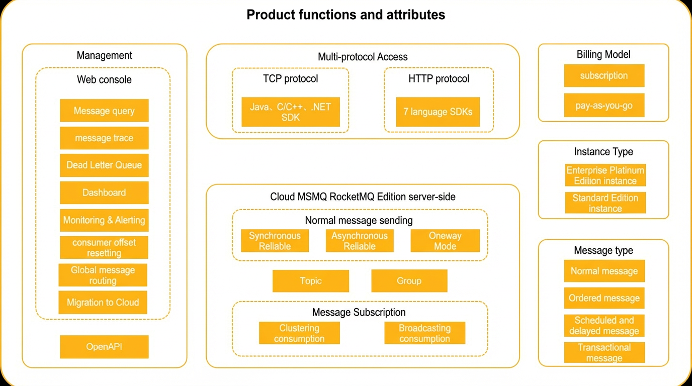 Feature architecture