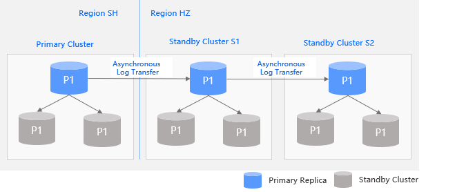 Cascading of standby clusters