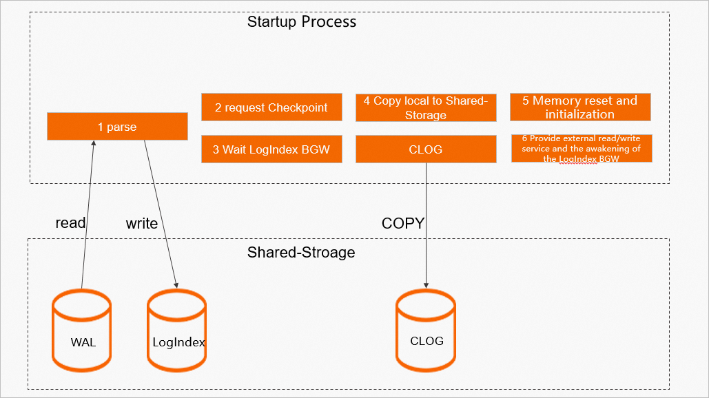 Startup进程处理过程