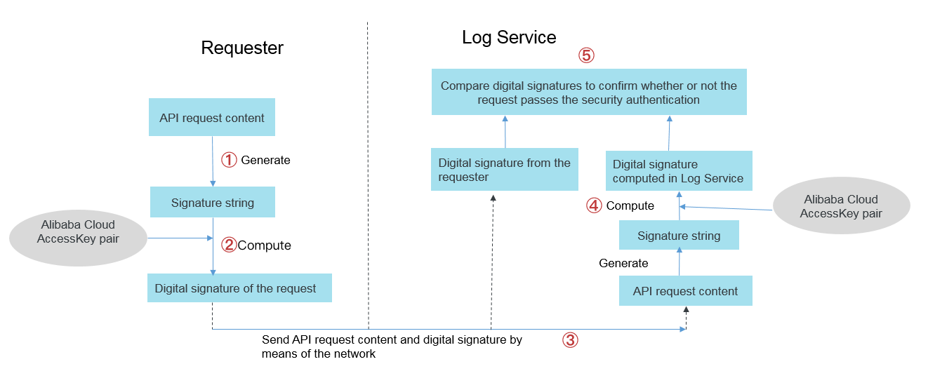 Full verification process