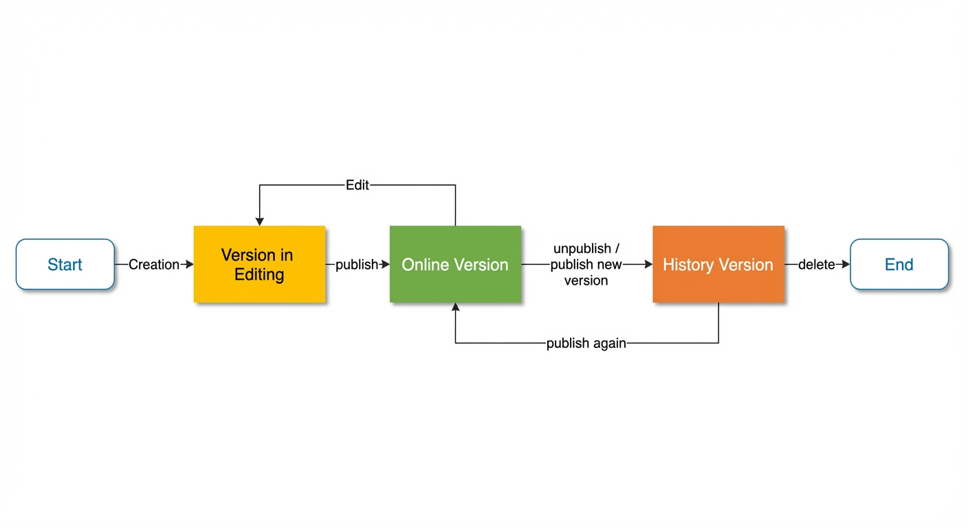 API version management