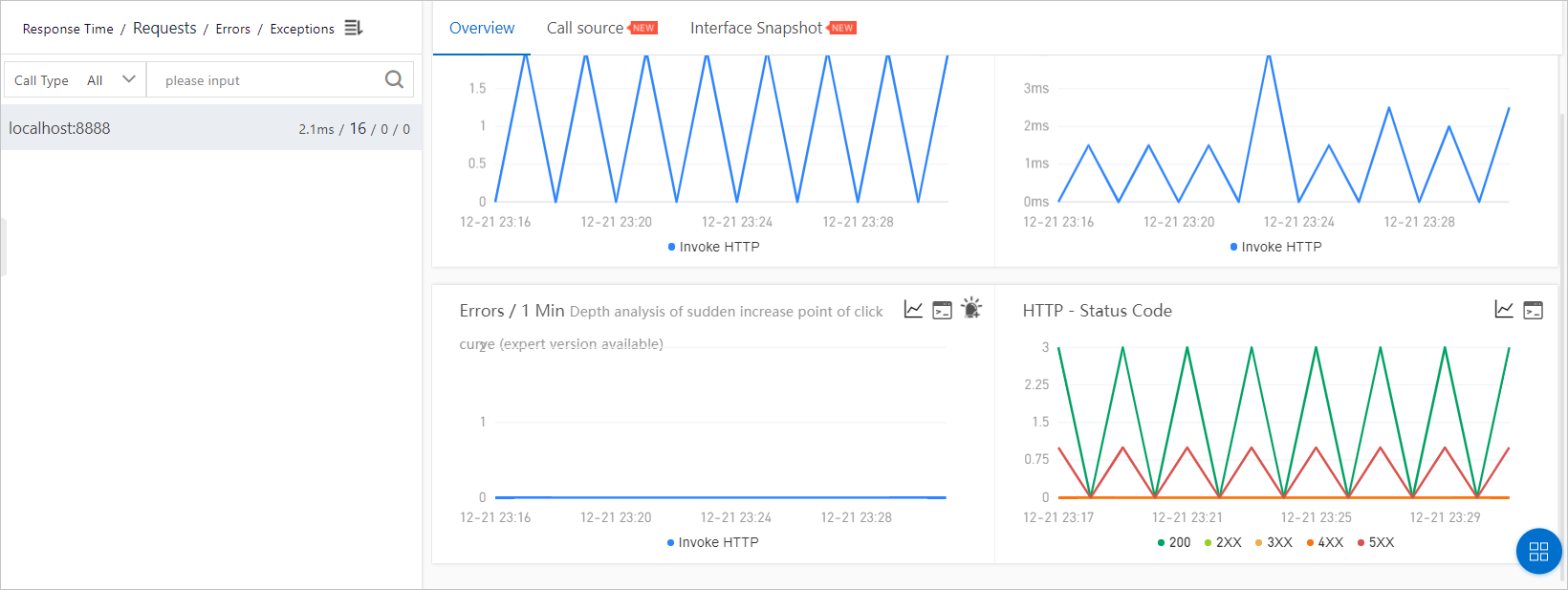 External call overview
