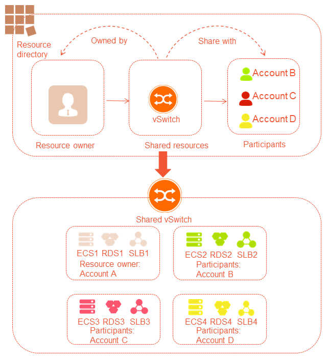 Shared VPC diagram