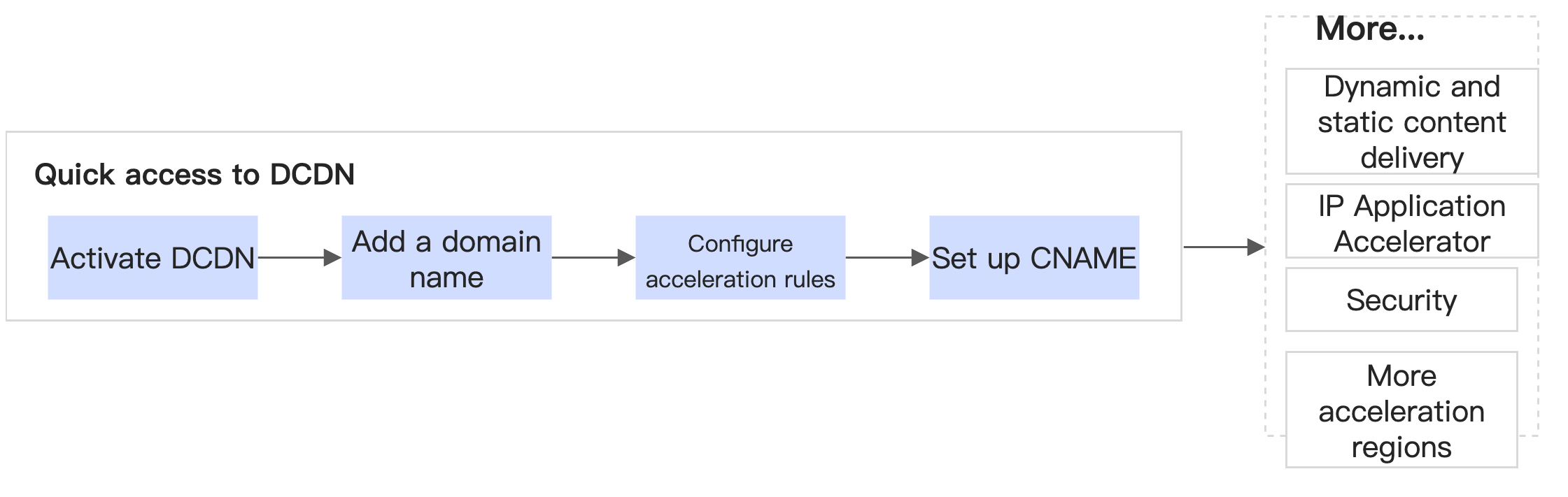 快速接入DCDN_在线教育