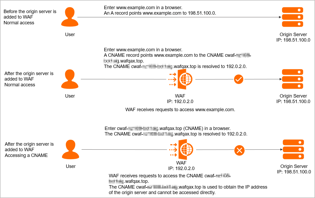 Why am I unable to access a CNAME provided by WAF directly?