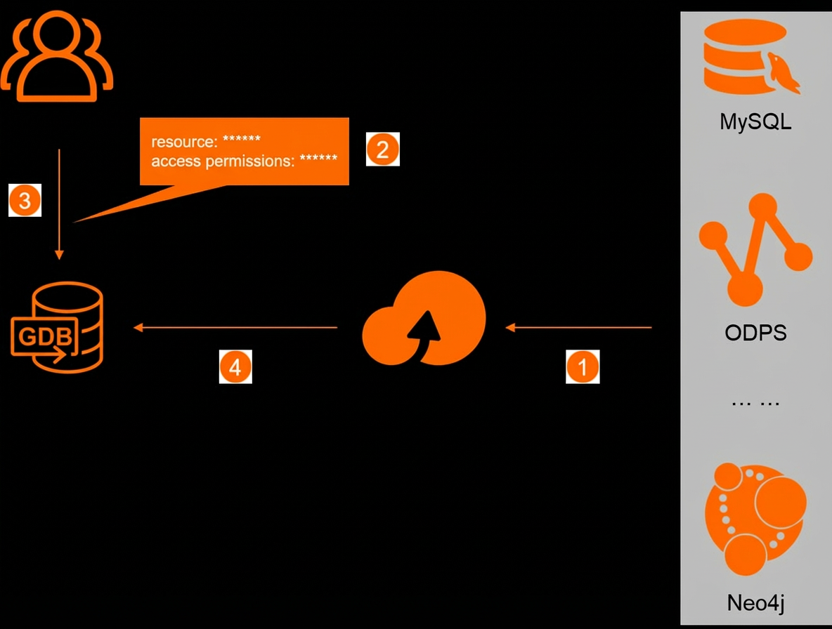 Data import from OSS