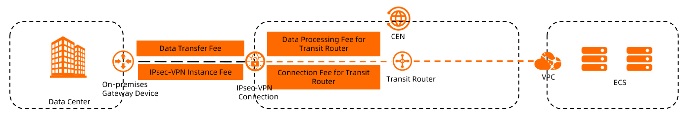 Billing example - transit router