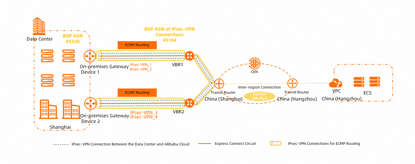 Best practice for associating IPsec-VPN connections with transit routers-private network-scenarios