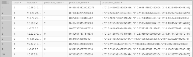 Prediction result of the unified prediction component