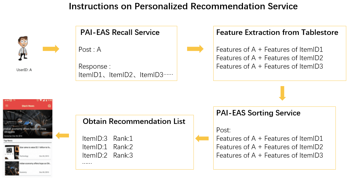 PAI-based recommendation process