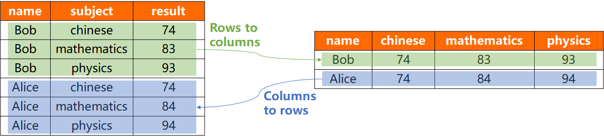 transpose-rows-to-columns-or-columns-to-rows-maxcompute-alibaba-cloud-documentation-center