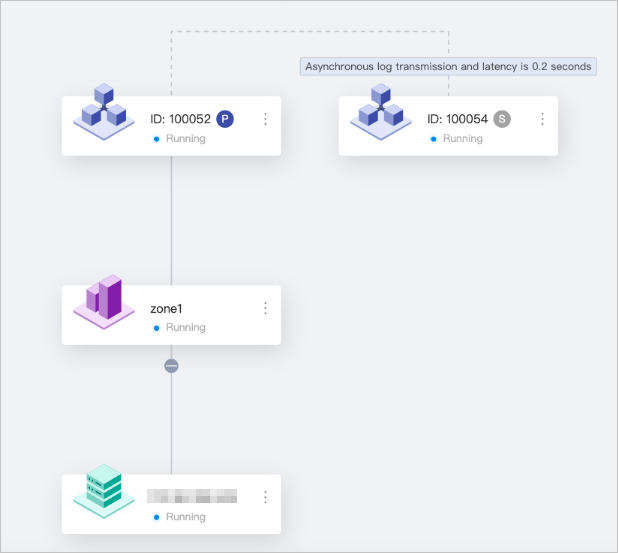 View the topology after the switchover