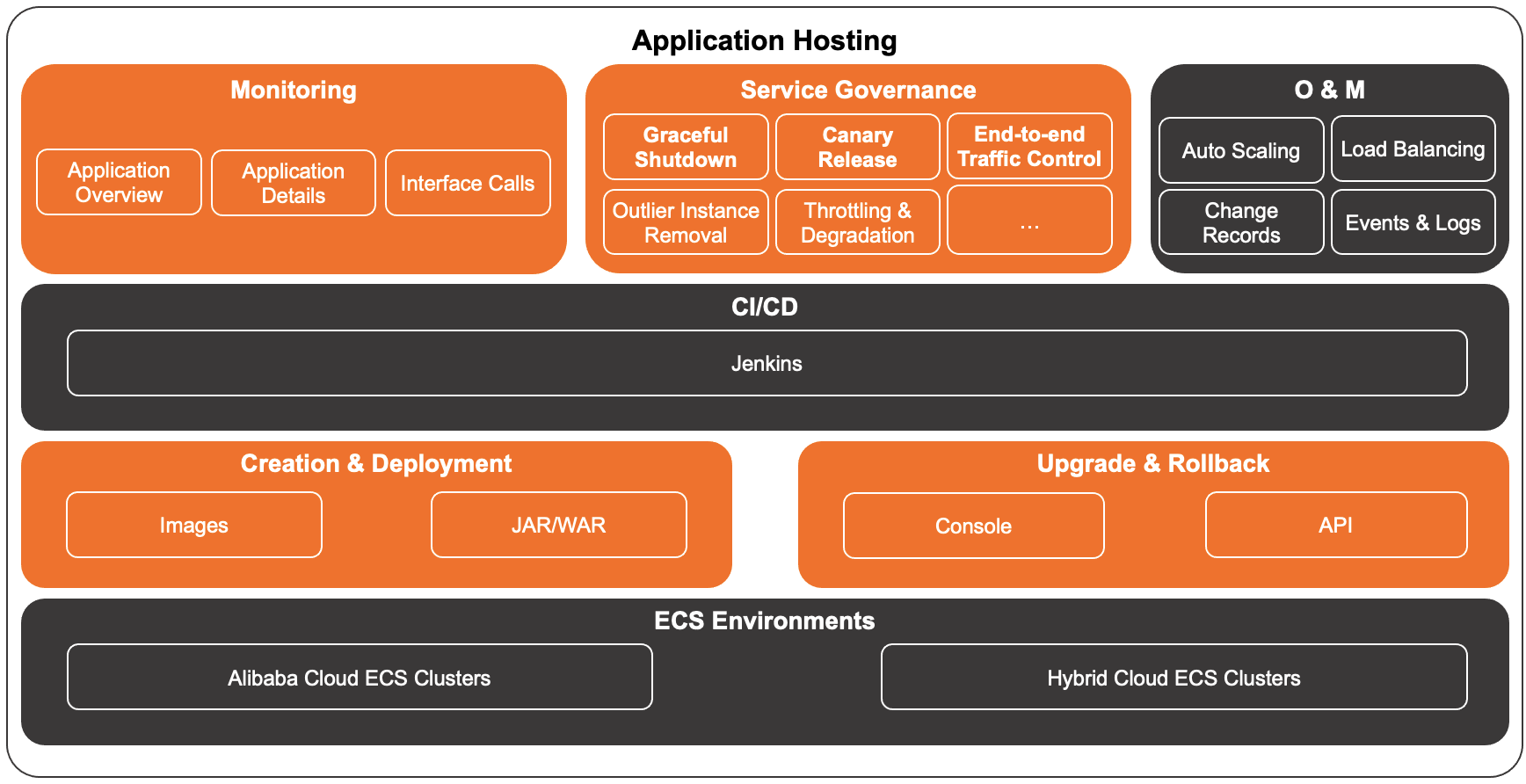 ECS application management feature overview