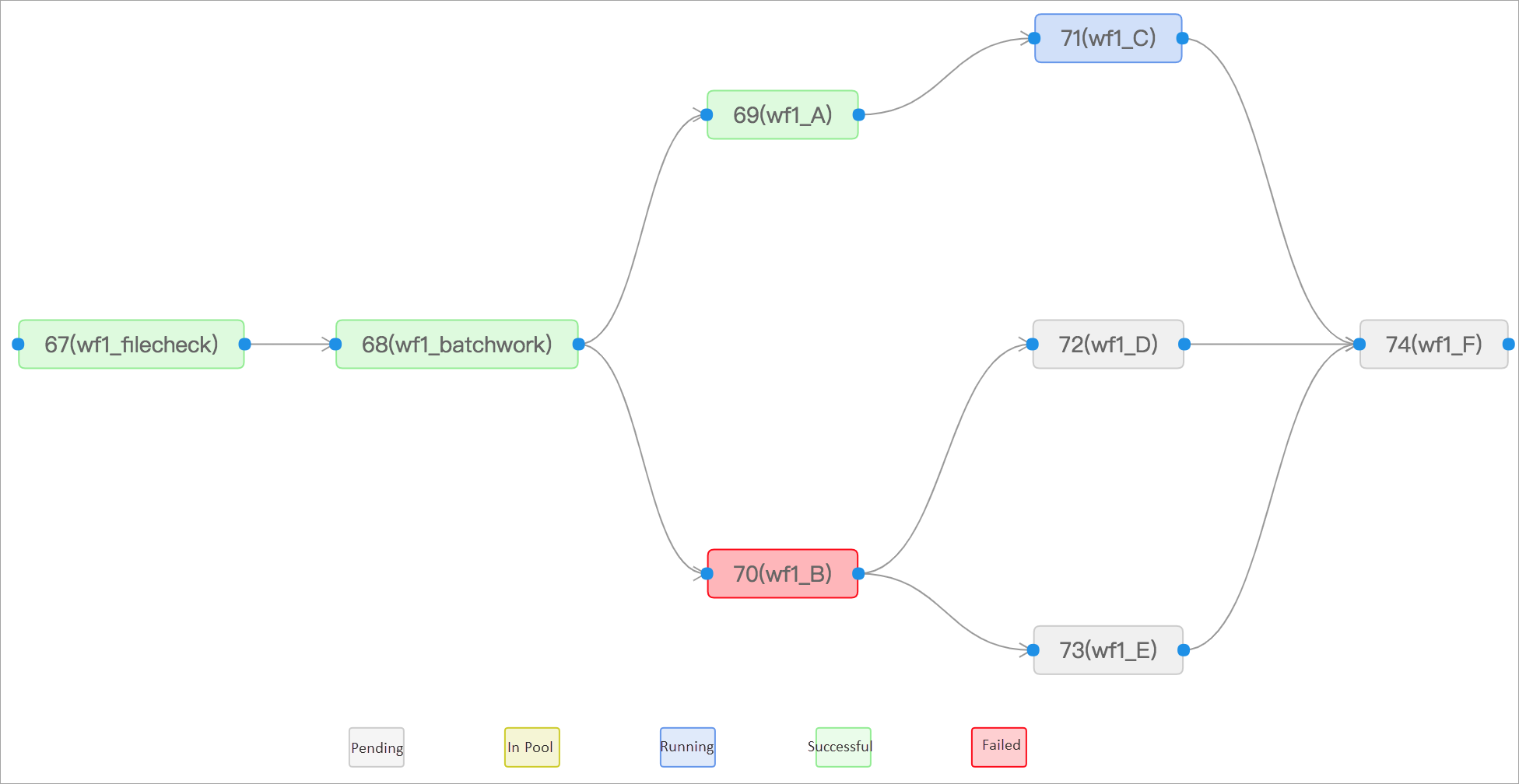 Image - DAG of a workflow