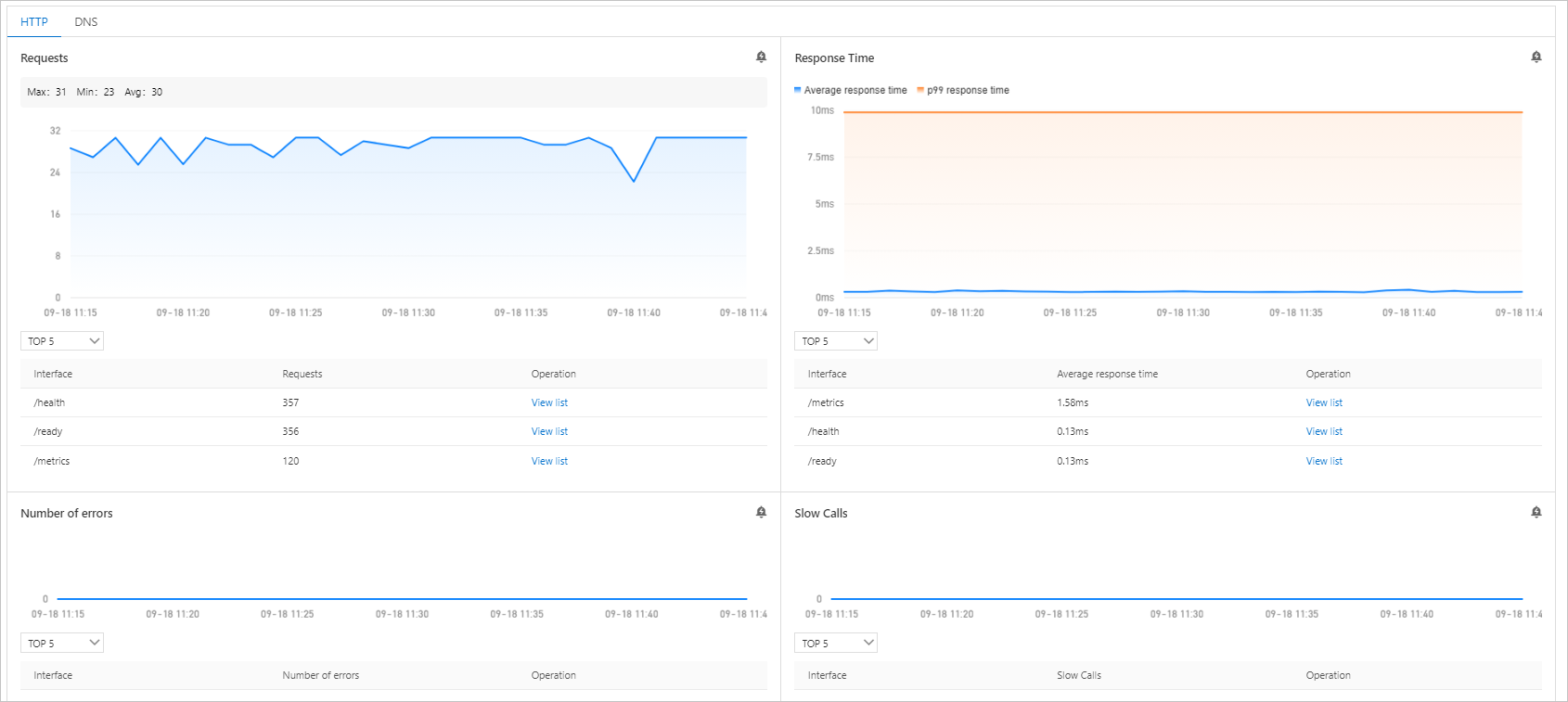 Container monitoring - HTTP-related metrics